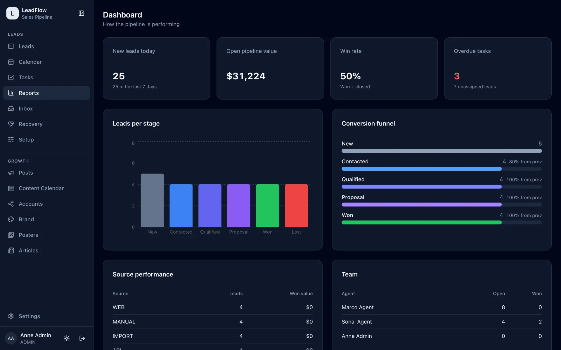 LeadFlow dashboard: pipeline value, win rate, leads per stage and conversion funnel.